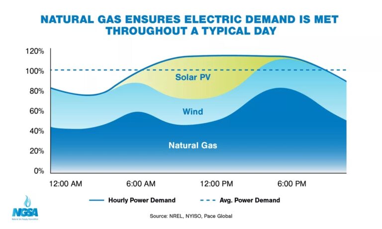 natural gas ensures electric demand is met throughout a typical day