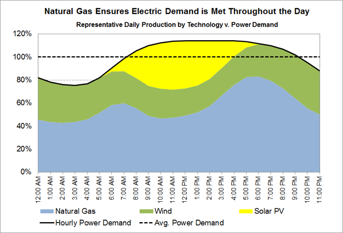 natural gas electric demand chart