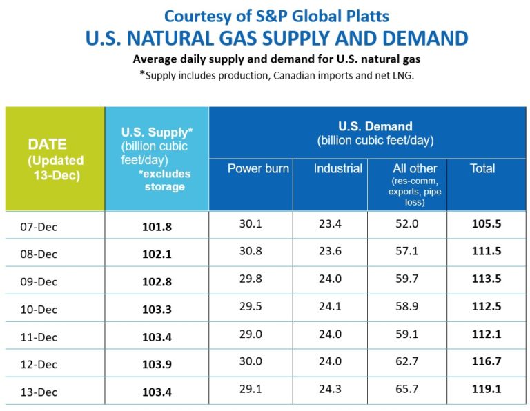 Daily Supply and Demand Updates and Information on Natural Gas
