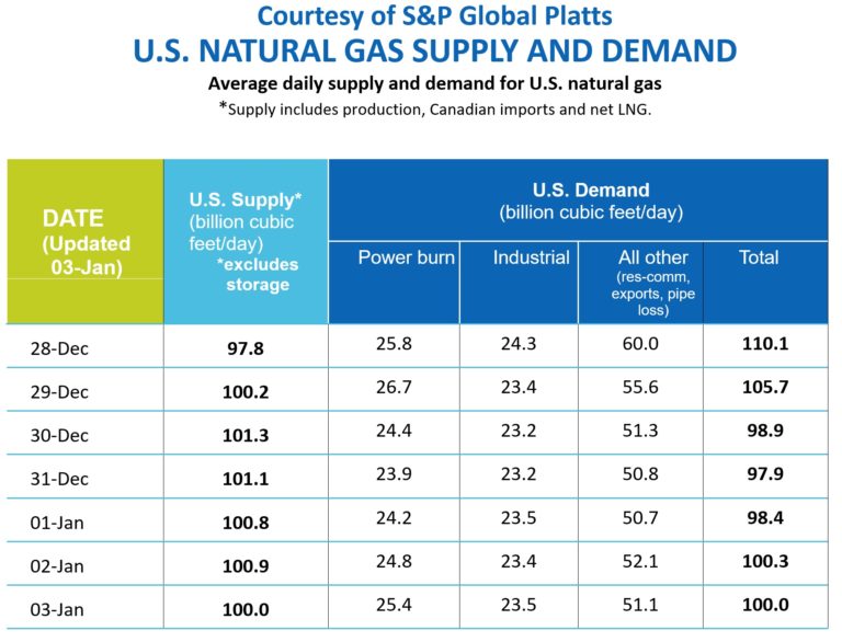Daily Supply and Demand Updates and Information on Natural Gas